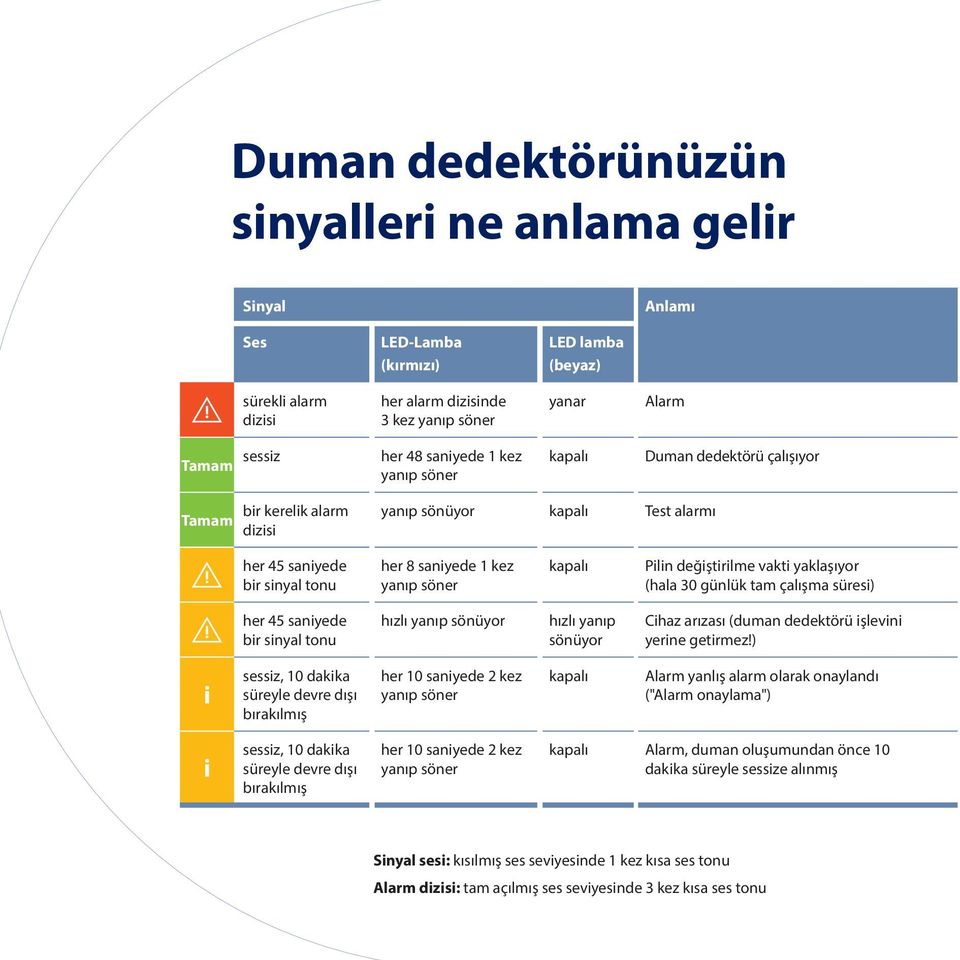 Pilin değiştirilme vakti yaklaşıyor (hala 30 günlük tam çalışma süresi) her 45 saniyede bir sinyal tonu hızlı yanıp sönüyor hızlı yanıp sönüyor Cihaz arızası (duman dedektörü işlevini yerine getirmez!