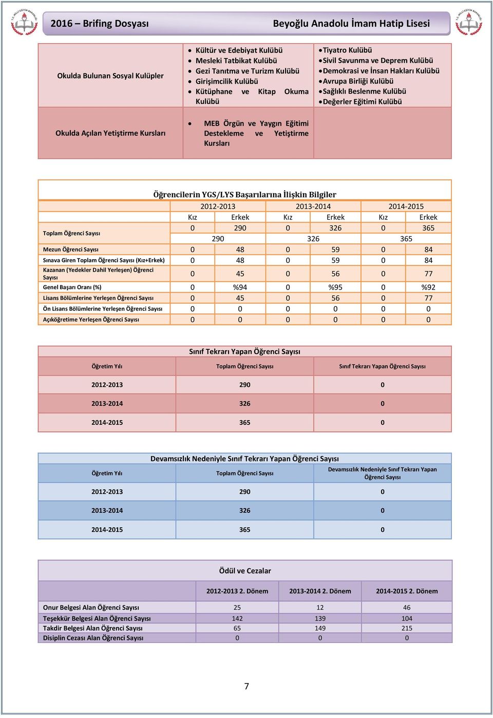 Yetiştirme Kursları Öğrencilerin YGS/LYS Başarılarına İlişkin Bilgiler 2012-2013 2013-2014 2014-2015 Kız Erkek Kız Erkek Kız Erkek Toplam Öğrenci Sayısı 0 290 0 326 0 365 290 326 365 Mezun Öğrenci