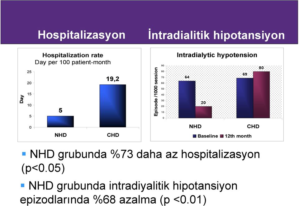 hypotension 80 69 64 20 0 NHD CHD NHD CHD Baseline 12th month NHD grubunda %73 daha az