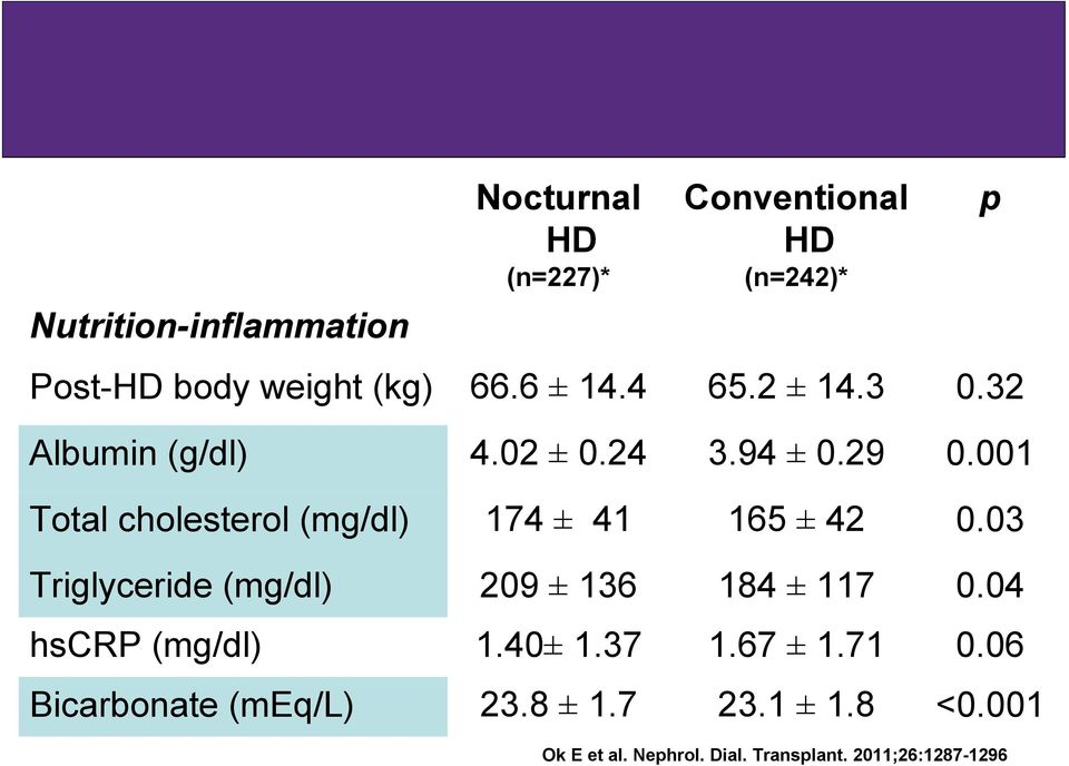 001 Total cholesterol (mg/dl) 174 ± 41 165 ± 42 0.03 Triglyceride (mg/dl) 209 ± 136 184 ± 117 0.