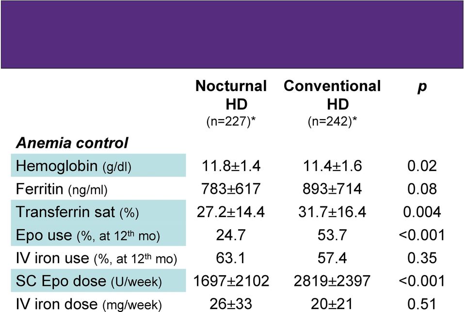 7±16.4 0.004 Epo use (%, at 12 th mo) 24.7 53.7 <0.001 IV iron use (%, at 12 th mo) 63.