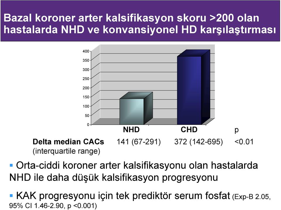 karşılaştırması 400 350 300 250 200 150 100 50 Delta median CACs (interquartile range) 0 NHD CHD p