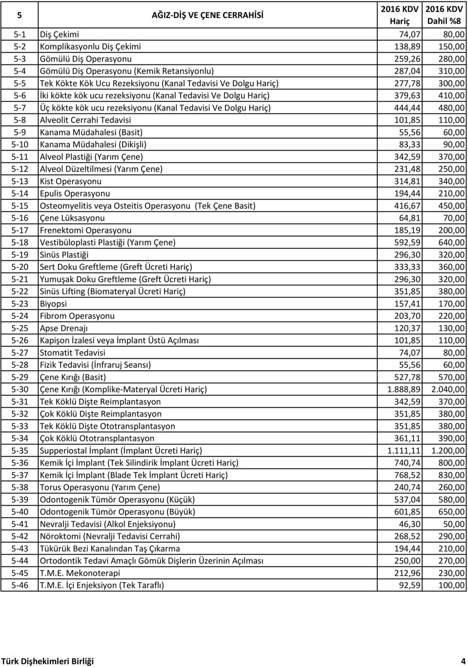 Tedavisi Ve Dolgu ) 444,44 480,00 5-8 Alveolit Cerrahi Tedavisi 101,85 110,00 5-9 Kanama Müdahalesi (Basit) 55,56 60,00 5-10 Kanama Müdahalesi (Dikişli) 83,33 90,00 5-11 Alveol Plastiği (Yarım Çene)