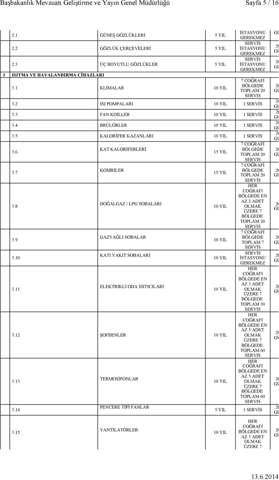 11 KAT KALORİFERLERİ KOMBİLER DOĞALGAZ / LPG SOBALARI GAZYAĞLI SOBALAR KATI YAKIT SOBALARI ELEKTRİKLİ ODA ISITICILARI 1 1 3.12 ŞOFBENLER 3.