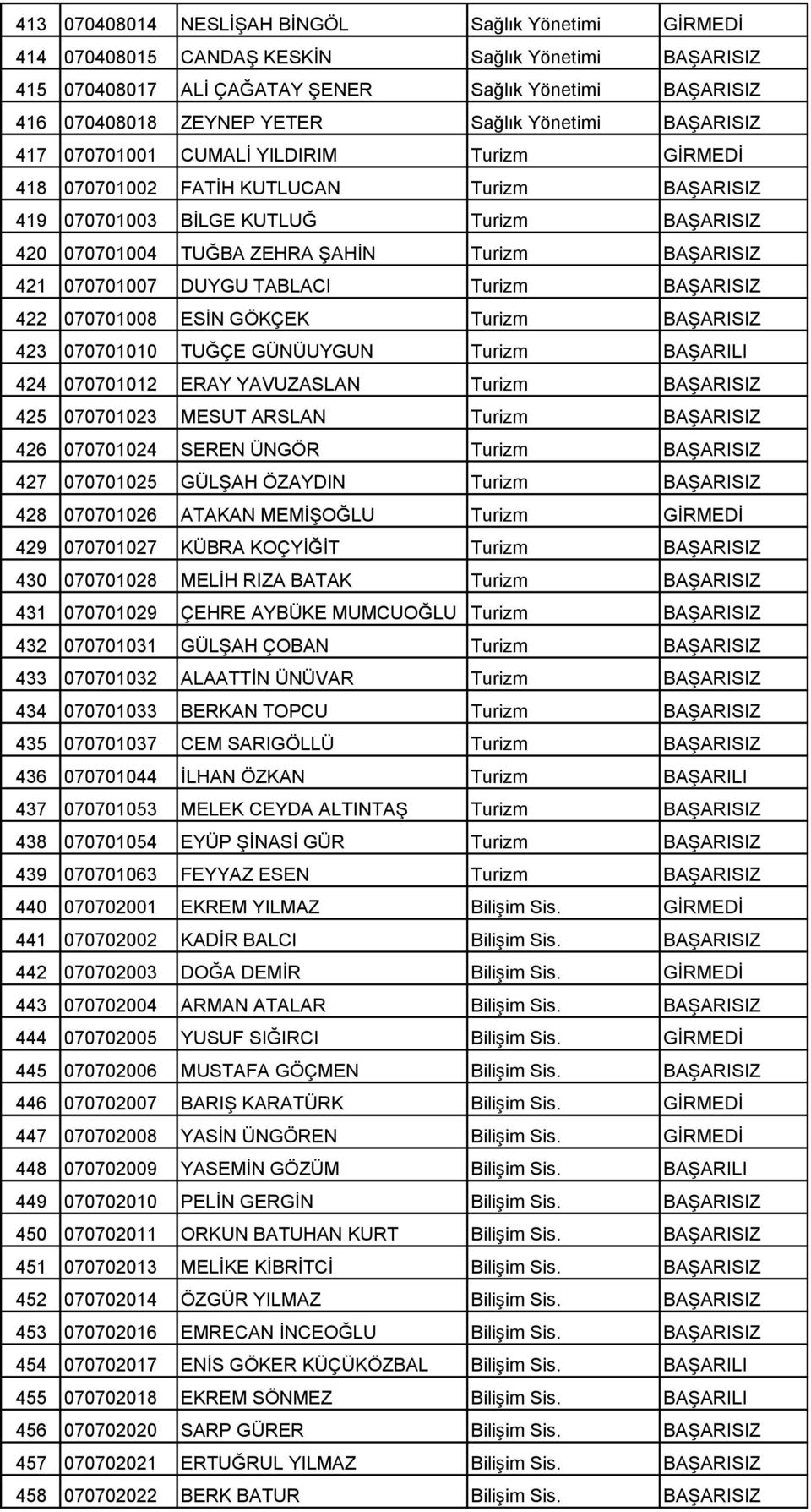 BAŞARISIZ 421 070701007 DUYGU TABLACI Turizm BAŞARISIZ 422 070701008 ESĐN GÖKÇEK Turizm BAŞARISIZ 423 070701010 TUĞÇE GÜNÜUYGUN Turizm BAŞARILI 424 070701012 ERAY YAVUZASLAN Turizm BAŞARISIZ 425