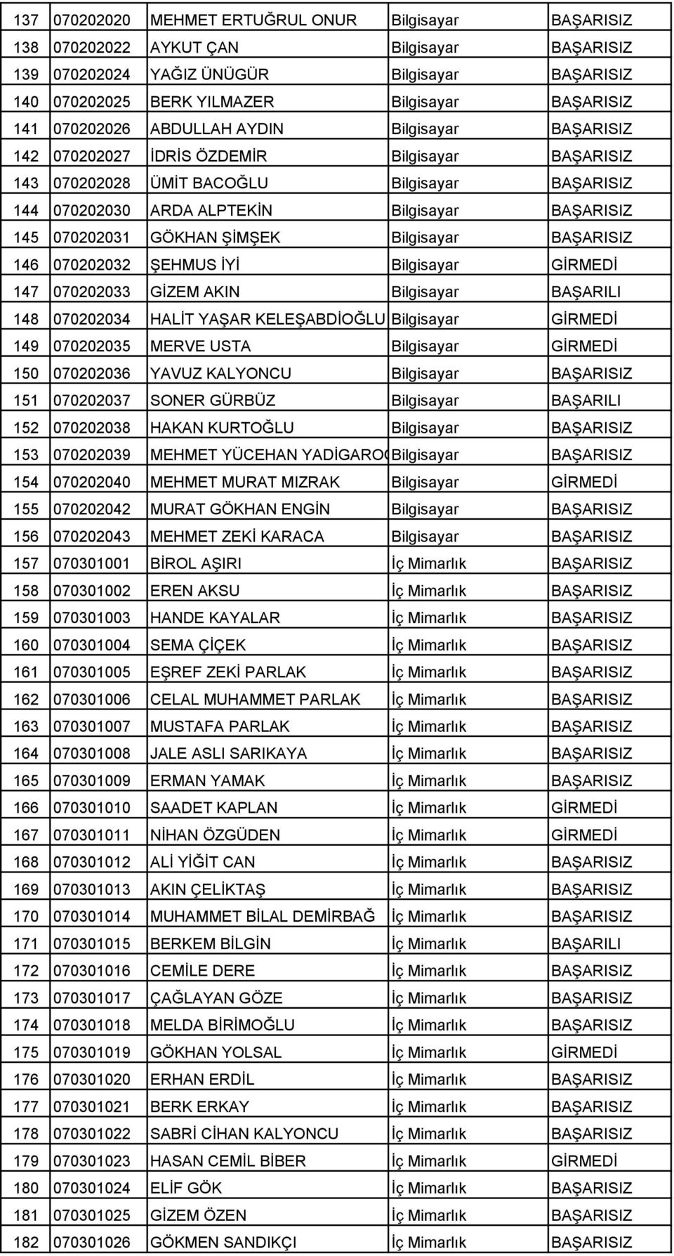 070202031 GÖKHAN ŞĐMŞEK Bilgisayar BAŞARISIZ 146 070202032 ŞEHMUS ĐYĐ Bilgisayar GĐRMEDĐ 147 070202033 GĐZEM AKIN Bilgisayar BAŞARILI 148 070202034 HALĐT YAŞAR KELEŞABDĐOĞLU Bilgisayar GĐRMEDĐ 149