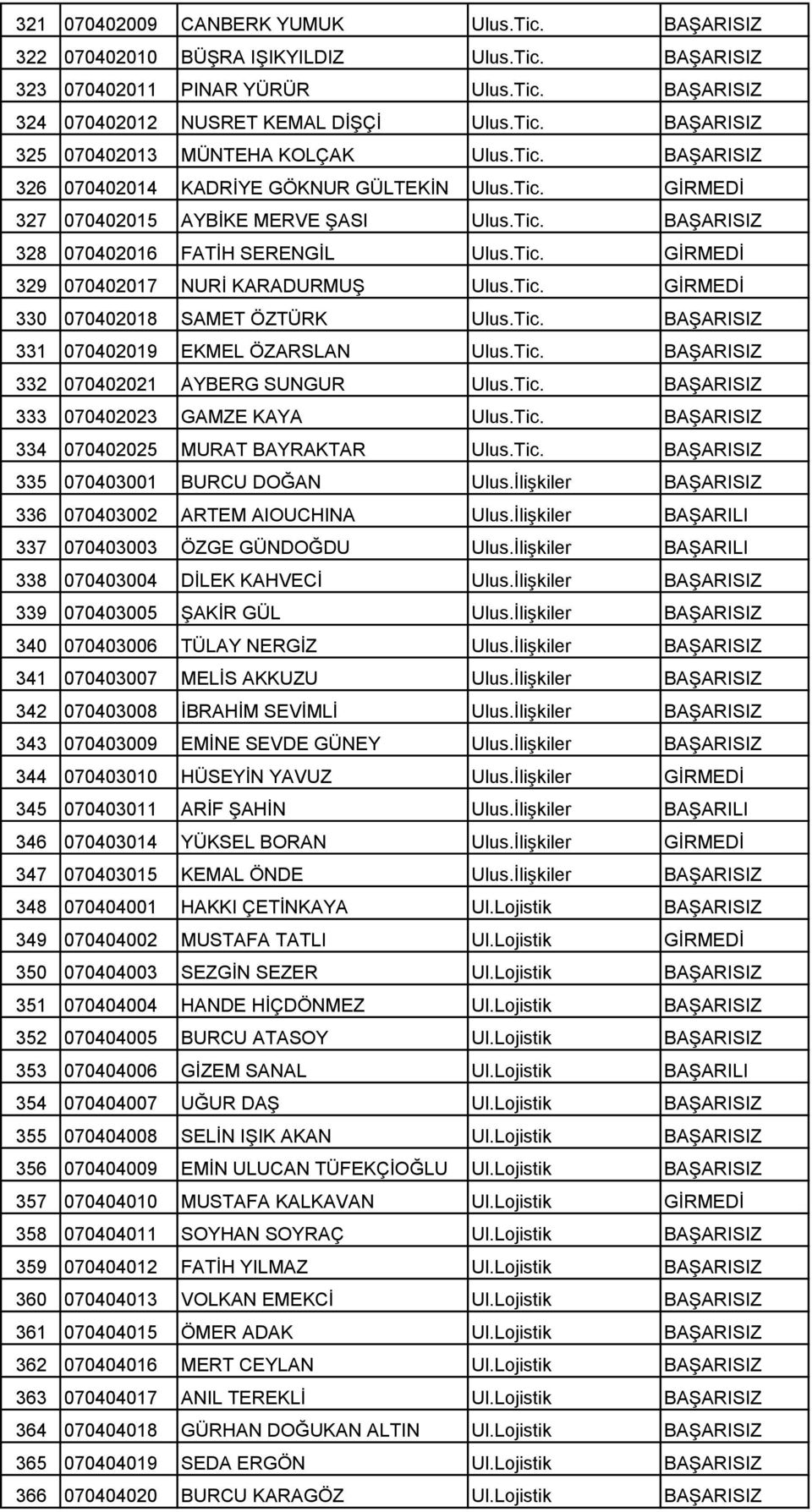 Tic. GĐRMEDĐ 330 070402018 SAMET ÖZTÜRK Ulus.Tic. BAŞARISIZ 331 070402019 EKMEL ÖZARSLAN Ulus.Tic. BAŞARISIZ 332 070402021 AYBERG SUNGUR Ulus.Tic. BAŞARISIZ 333 070402023 GAMZE KAYA Ulus.Tic. BAŞARISIZ 334 070402025 MURAT BAYRAKTAR Ulus.