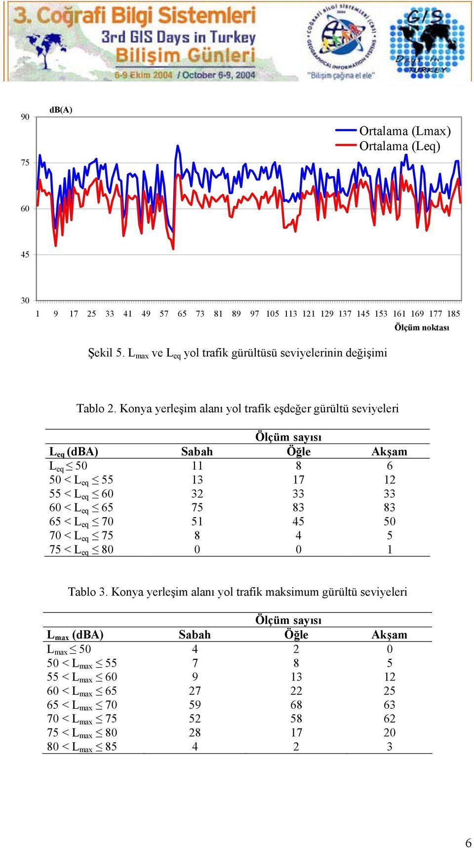 Konya yerleşim alanı yol trafik eşdeğer gürültü seviyeleri Ölçüm sayısı L eq (dba) Sabah Öğle Akşam L eq 50 11 8 6 50 < L eq 55 13 17 12 55 < L eq 60 32 33 33 60 < L eq 65 75 83 83 65 <