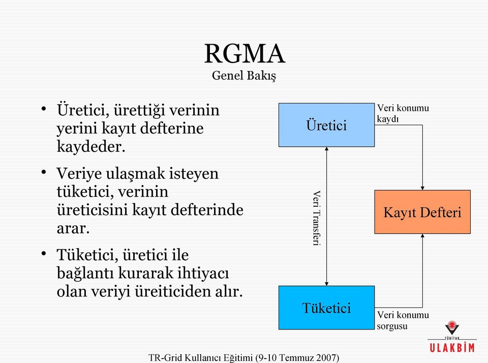 Üretici Veri konumu kaydı Veriye ulaşmak isteyen tüketici, verinin üreticisini