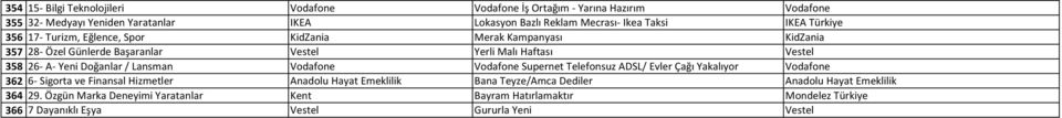 Doğanlar / Lansman Vodafone Vodafone Supernet Telefonsuz ADSL/ Evler Çağı Yakalıyor Vodafone 362 6- Sigorta ve Finansal Hizmetler Anadolu Hayat Emeklilik Bana