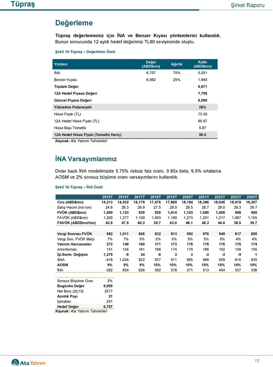 6,090 Yükselme Potansiyeli 28% Hisse Fiyatı (TL) 73.30 12A Hedef Hisse Fiyatı (TL) 95.87 Hisse Başı Temettü 5.87 12A Hedef Hisse Fiyatı (Temettü Hariç) 90.