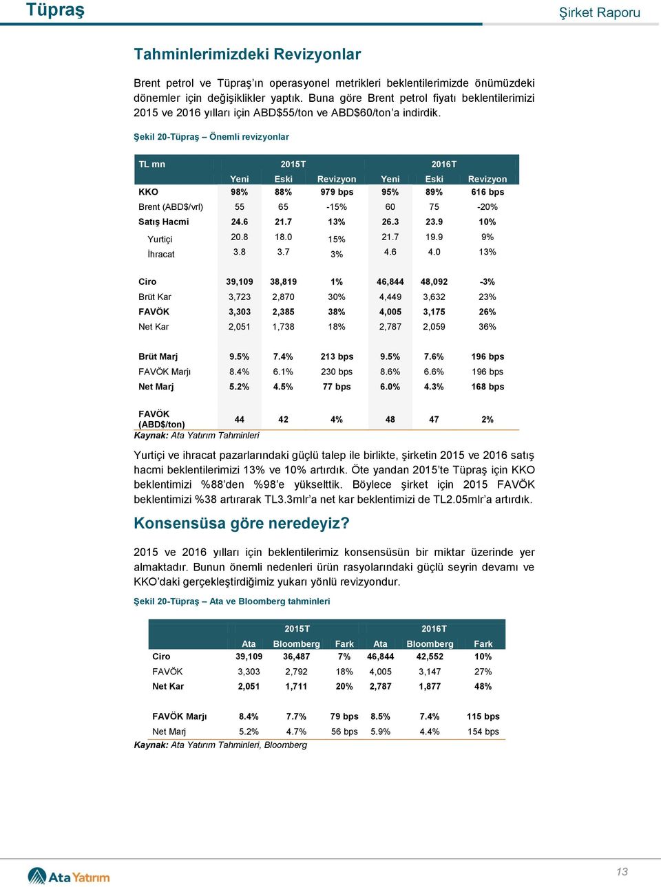 Şekil 20-Tüpraş Önemli revizyonlar TL mn 2015T 2016T Yeni Eski Revizyon Yeni Eski Revizyon KKO 98% 88% 979 bps 95% 89% 616 bps Brent (ABD$/vrl) 55 65-15% 60 75-20% Satış Hacmi 24.6 21.7 13% 26.3 23.