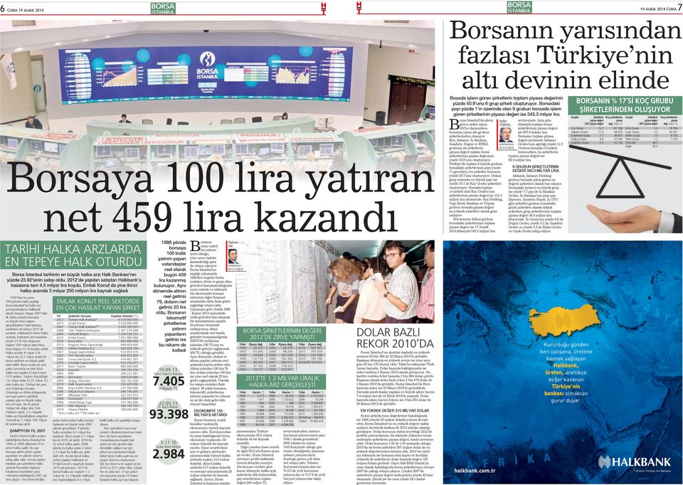 3 milyar lira B Borsaya 100 lira yatıran net 459 lira kazandı TARİHİ HALKA ARZLARDA EN TEPEYE HALK OTURDU Borsa İstanbul tarihinin en büyük halka arzı Halk Bankası'nın yüzde 23.92'sinin satışı oldu.