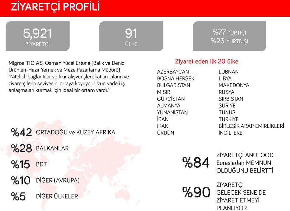 %42 ORTADOĞU ve KUZEY AFRİKA %28 BALKANLAR %15 BDT %10 DİĞER (AVRUPA) %5 DİĞER ÜLKELER Ziyaret eden ilk 20 ülke AZERBAYCAN BOSNA HERSEK BULGARİSTAN MISIR GÜRCİSTAN ALMANYA YUNANİSTAN