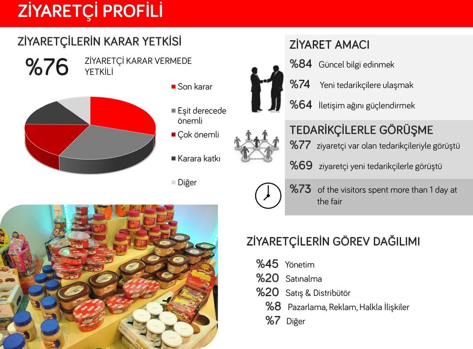 GÖRÜŞME %77 ziyaretçi var olan tedarikçileriyle görüştü %69 ziyaretçi yeni tedarikçilerle görüştü %73 of the visitors spent more than