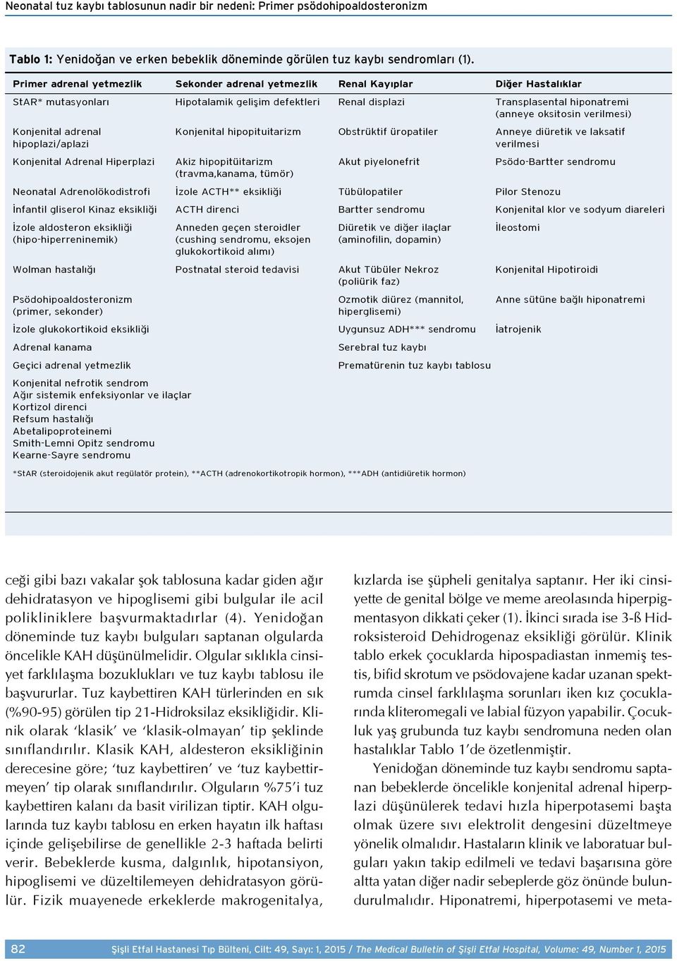 verilmesi) Konjenital adrenal Konjenital hipopituitarizm Obstrüktif üropatiler Anneye diüretik ve laksatif hipoplazi/aplazi verilmesi Konjenital Adrenal Hiperplazi Akiz hipopitüitarizm Akut