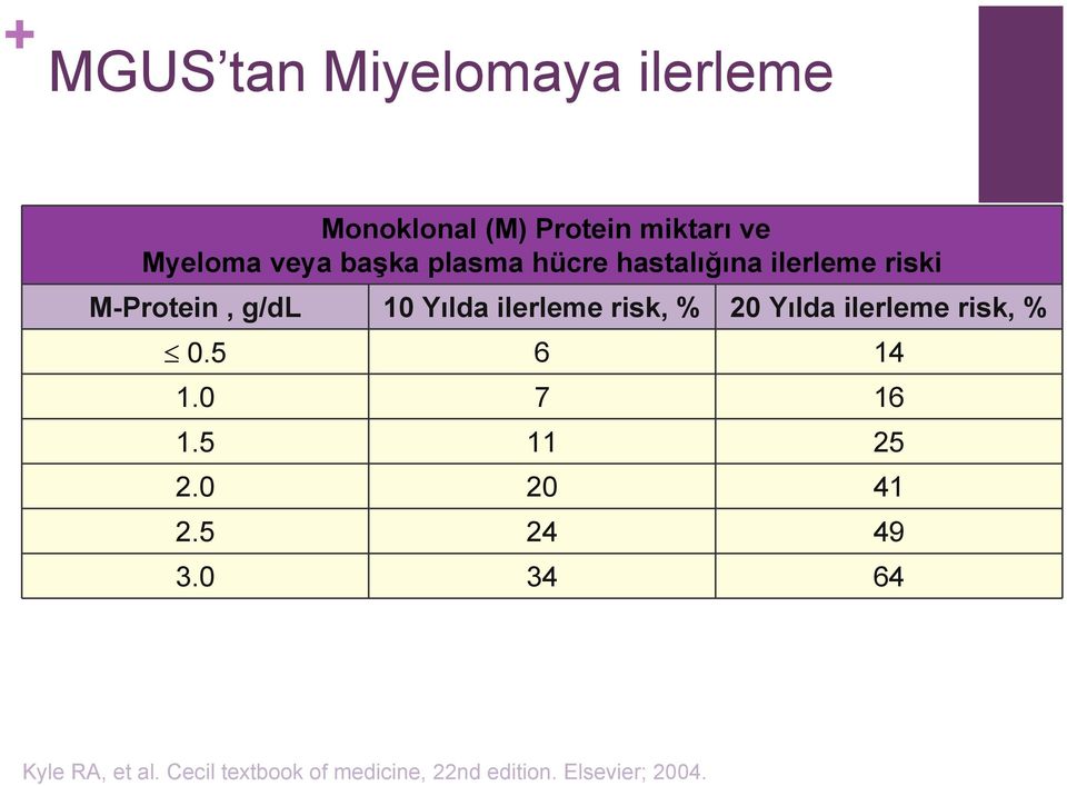 risk, % 20 Yılda ilerleme risk, % 0.5 6 14 1.0 7 16 1.5 11 25 2.0 20 41 2.