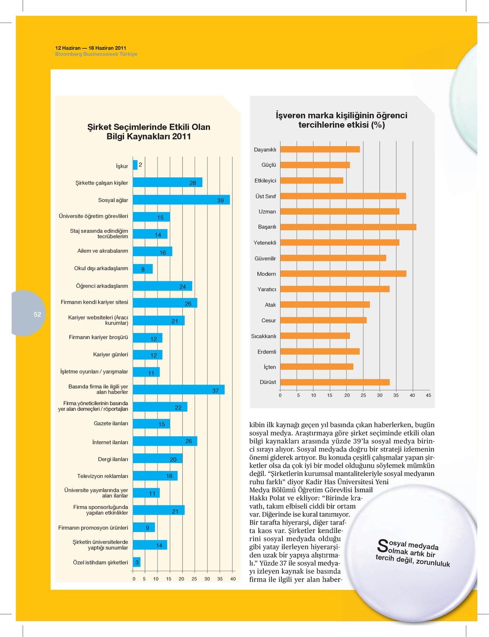 Yaratıcı 52 Firmanın kendi kariyer sitesi Kariyer websiteleri (Aracı kurumlar) 21 26 Atak Cesur Firmanın kariyer broşürü 12 Sıcakkanlı Kariyer günleri 12 Erdemli İşletme oyunları / yarışmalar Basında