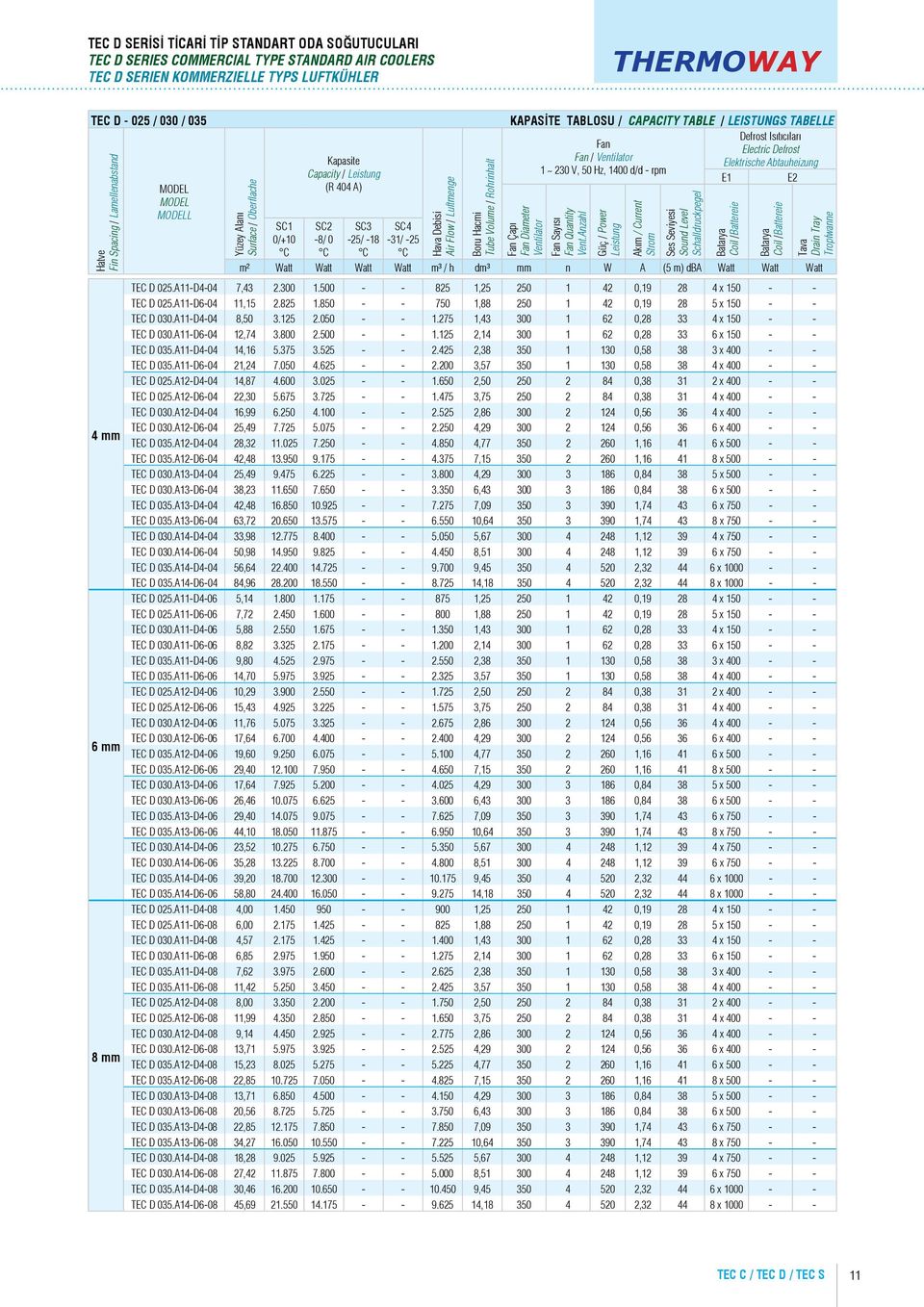 LEISTUNGS TABELLE Defrost Isıtıcıları Electric Defrost Fan Çapı Fan Diameter Ventilator Fan Fan / Ventilator 1 ~ 230 V, 50 Hz, 1400 d/d - rpm Fan Sayısı Fan Quantity Vent.