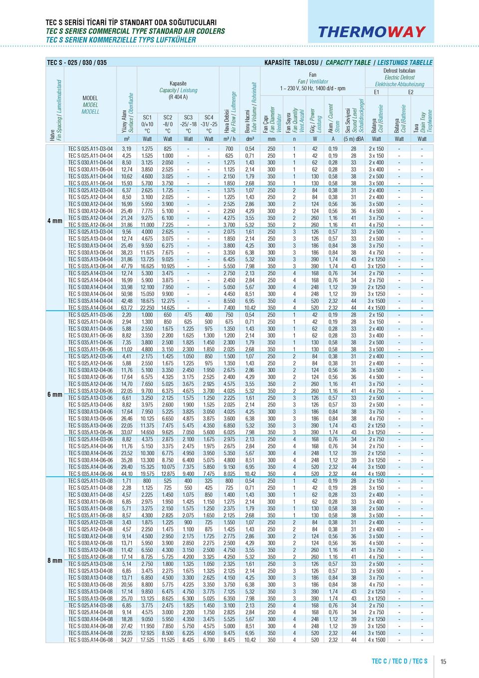 KAPASİTE TABLOSU / CAPACITY TABLE / LEISTUNGS TABELLE Defrost Isıtıcıları Electric Defrost Fan Çapı Fan Diameter Ventilator Fan Fan / Ventilator 1 ~ 230 V, 50 Hz, 1400 d/d - rpm Fan Sayısı Fan