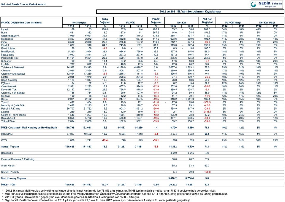 5 17% 4% 3% 0% Ulastırma&Serv. 7,969 6,021 32.4 884.1 375.2 135.6 285.7-391.7 172.9 11% 6% 4% 0% Madencilik 3,357 2,272 47.8 1,382.8 637.2 117.0 603.6 289.6 108.4 41% 28% 18% 13% Gıda 3,590 2,860 25.