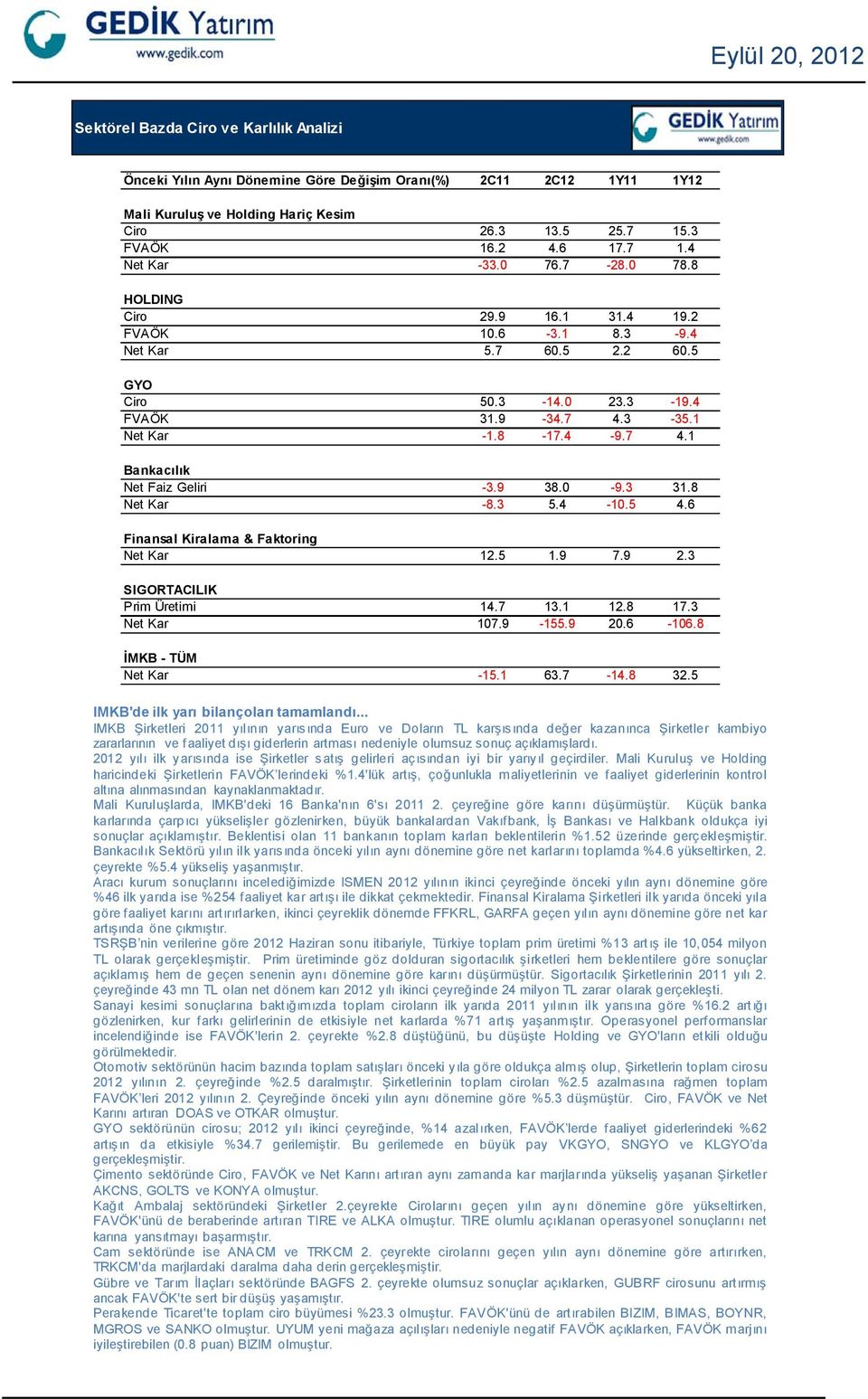 3-35.1 Net Kar -1.8-17.4-9.7 4.1 Bankacılık Net Faiz Geliri -3.9 38.0-9.3 31.8 Net Kar -8.3 5.4-10.5 4.6 Finansal Kiralama & Faktoring Net Kar 12.5 1.9 7.9 2.3 SIGORTACILIK Prim Üretimi 14.7 13.1 12.