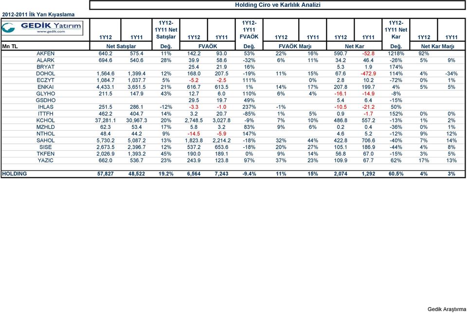 6-32% 6% 11% 34.2 46.4-26% 5% 9% BRYAT 25.4 21.9 16% 5.3 1.9 174% DOHOL 1,564.6 1,399.4 12% 168.0 207.5-19% 11% 15% 67.6-472.9 114% 4% -34% ECZYT 1,084.7 1,037.7 5% -5.2-2.5 111% 0% 2.8 10.