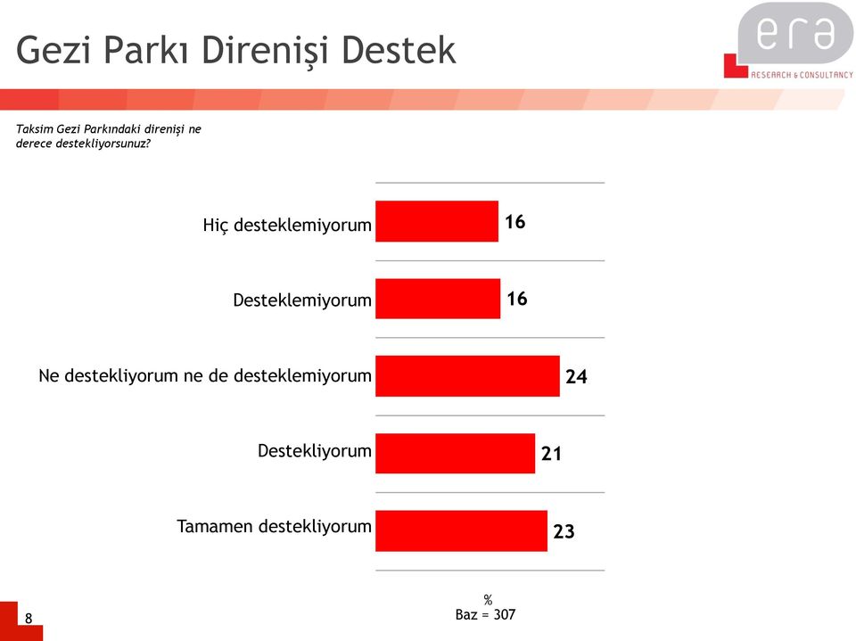 Hiç desteklemiyorum 16 Desteklemiyorum 16 Ne