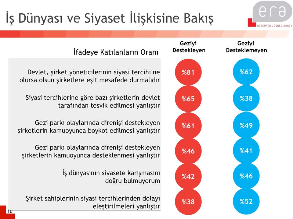 olaylarında direnişi destekleyen şirketlerin kamuoyunca boykot edilmesi yanlıştır %61 %49 Gezi parkı olaylarında direnişi destekleyen şirketlerin kamuoyunca