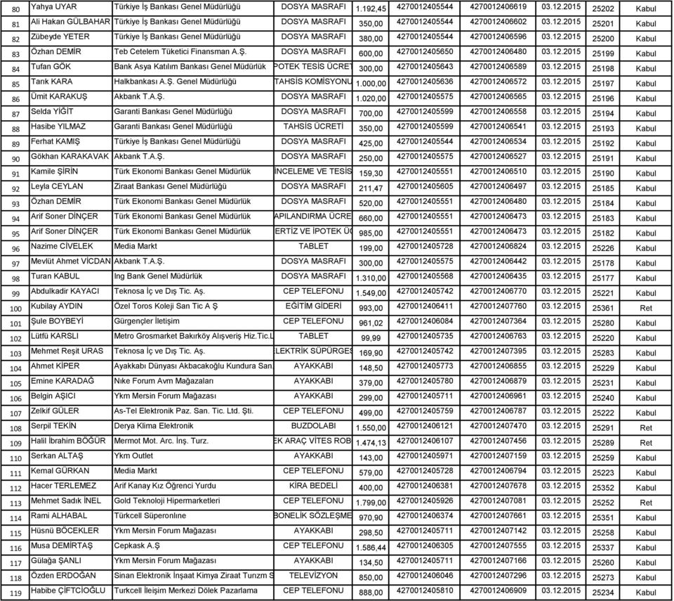 12.2015 25200 Kabul 83 Özhan DEMİR Teb Cetelem Tüketici Finansman A.Ş. DOSYA MASRAFI 600,00 4270012405650 4270012406480 03.12.2015 25199 Kabul 84 Tufan GÖK Bank Asya Katılım Bankası Genel Müdürlük İPOTEK TESİS ÜCRETİ 300,00 4270012405643 4270012406589 03.