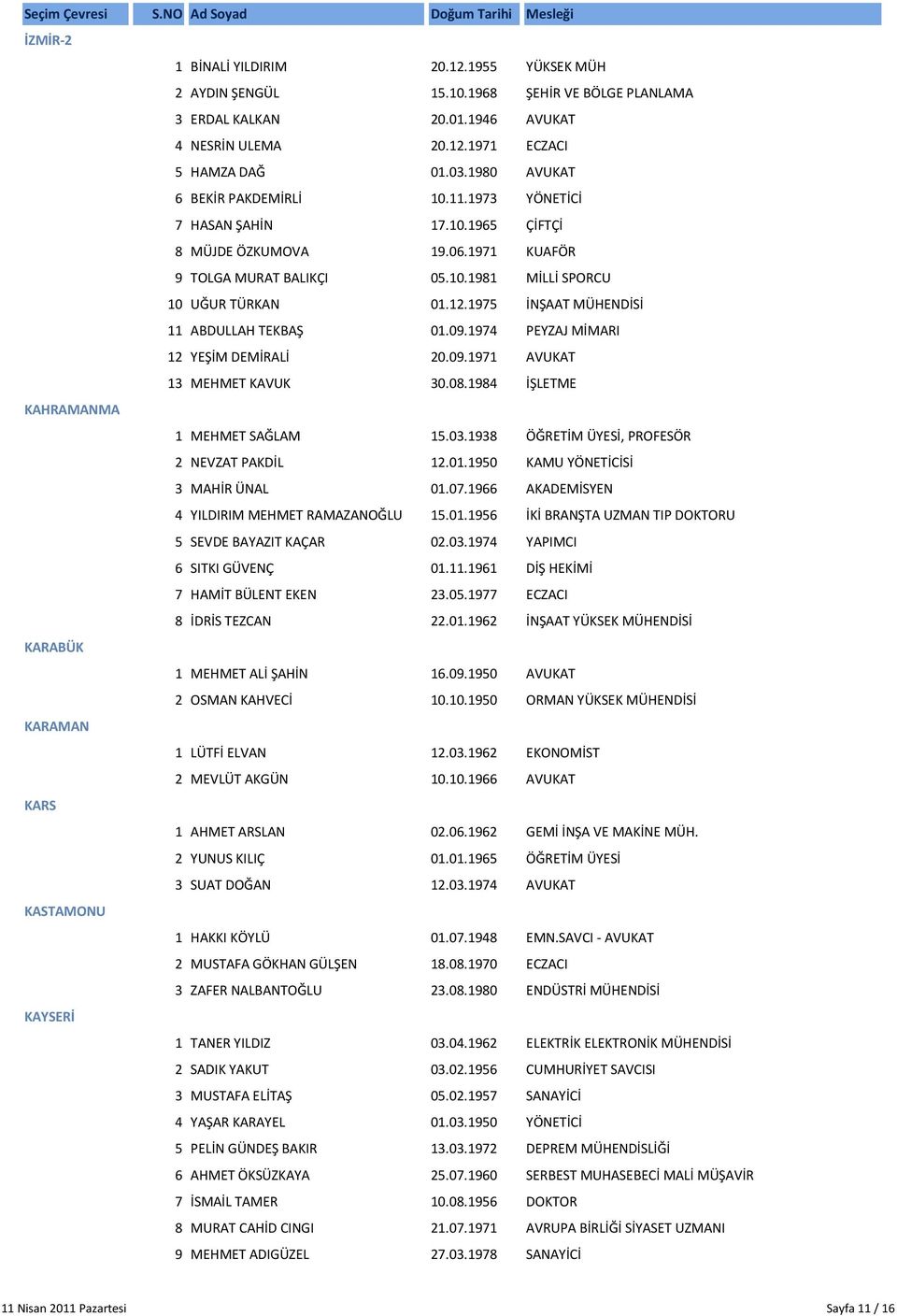 1975 İNŞAAT MÜHENDİSİ 11 ABDULLAH TEKBAŞ 01.09.1974 PEYZAJ MİMARI 12 YEŞİM DEMİRALİ 20.09.1971 AVUKAT 13 MEHMET KAVUK 30.08.1984 İŞLETME KAHRAMANMA 1 MEHMET SAĞLAM 15.03.
