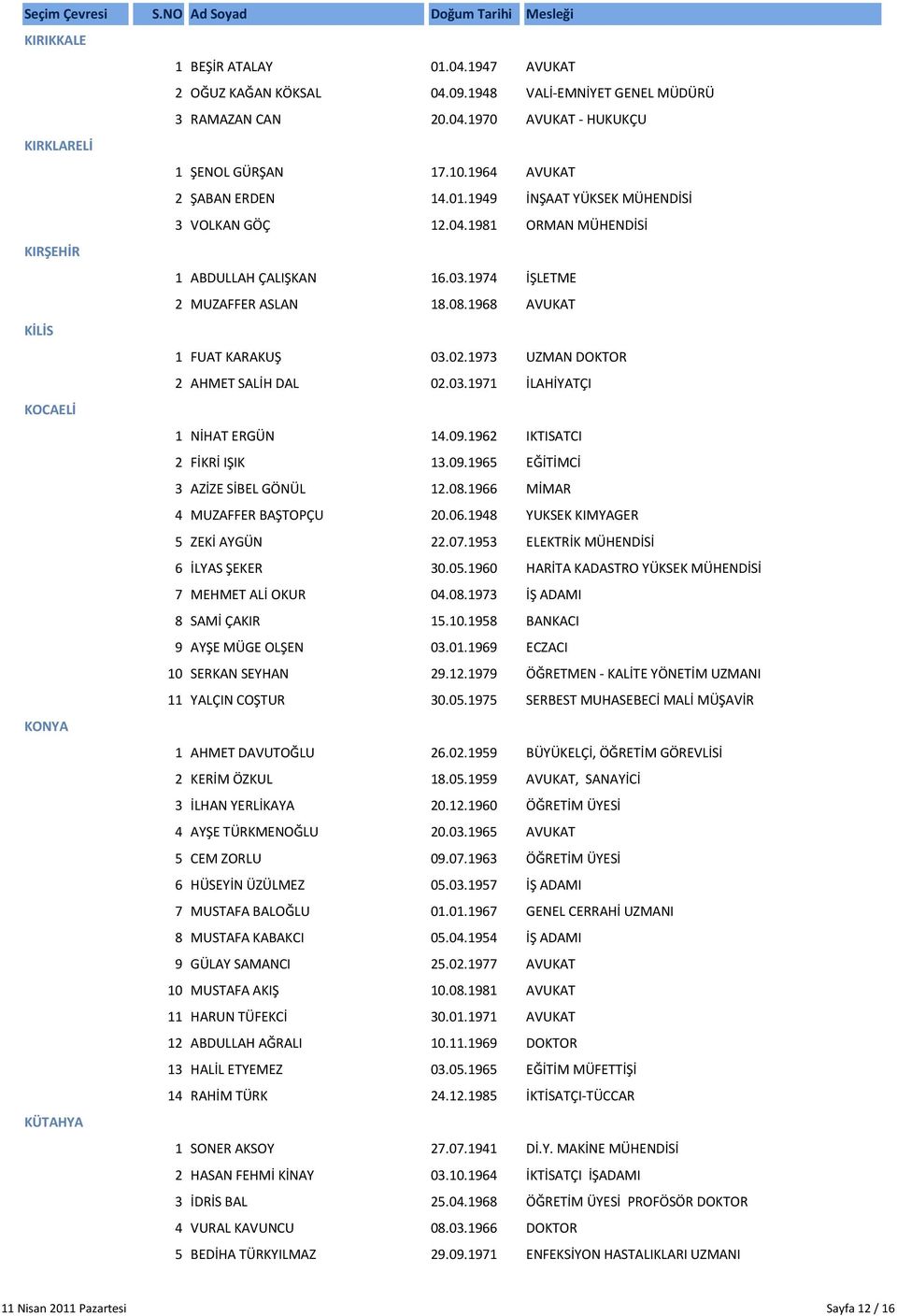 1968 AVUKAT KİLİS 1 FUAT KARAKUŞ 03.02.1973 UZMAN DOKTOR 2 AHMET SALİH DAL 02.03.1971 İLAHİYATÇI KOCAELİ 1 NİHAT ERGÜN 14.09.1962 IKTISATCI 2 FİKRİ IŞIK 13.09.1965 EĞİTİMCİ 3 AZİZE SİBEL GÖNÜL 12.08.