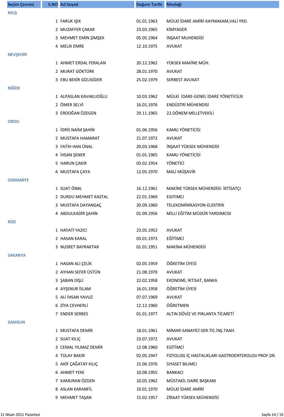 1962 MÜLKİ İDARE-GENEL İDARE YÖNETİCİLİK 2 ÖMER SELVİ 16.01.1976 ENDÜSTRİ MÜHENDİSİ 3 ERDOĞAN ÖZEGEN 29.11.1965 22.DÖNEM MİLLETVEKİLİ ORDU 1 İDRİS NAİM ŞAHİN 01.06.