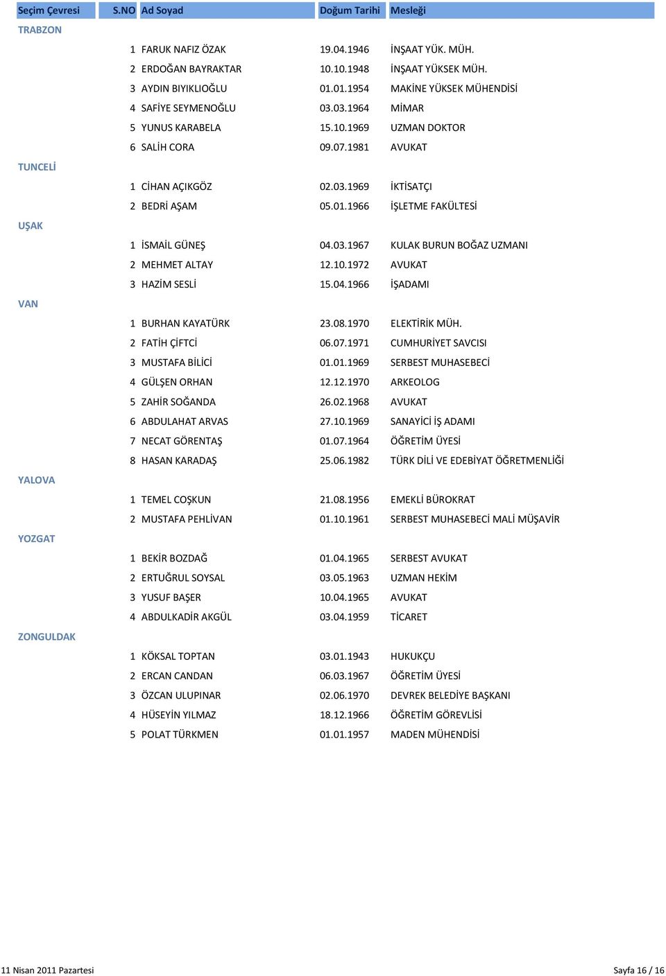 10.1972 AVUKAT 3 HAZİM SESLİ 15.04.1966 İŞADAMI VAN 1 BURHAN KAYATÜRK 23.08.1970 ELEKTİRİK MÜH. 2 FATİH ÇİFTCİ 06.07.1971 CUMHURİYET SAVCISI 3 MUSTAFA BİLİCİ 01.