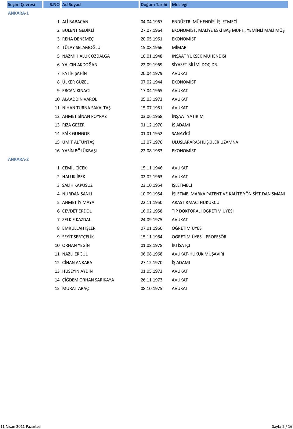 1944 EKONOMİST 9 ERCAN KINACI 17.04.1965 AVUKAT 10 ALAADDİN VAROL 05.03.1973 AVUKAT 11 NİHAN TURNA SAKALTAŞ 15.07.1981 AVUKAT 12 AHMET SİNAN POYRAZ 03.06.1968 İNŞAAT YATIRIM 13 RIZA GEZER 01.12.1970 İŞ ADAMI 14 FAİK GÜNGÖR 01.