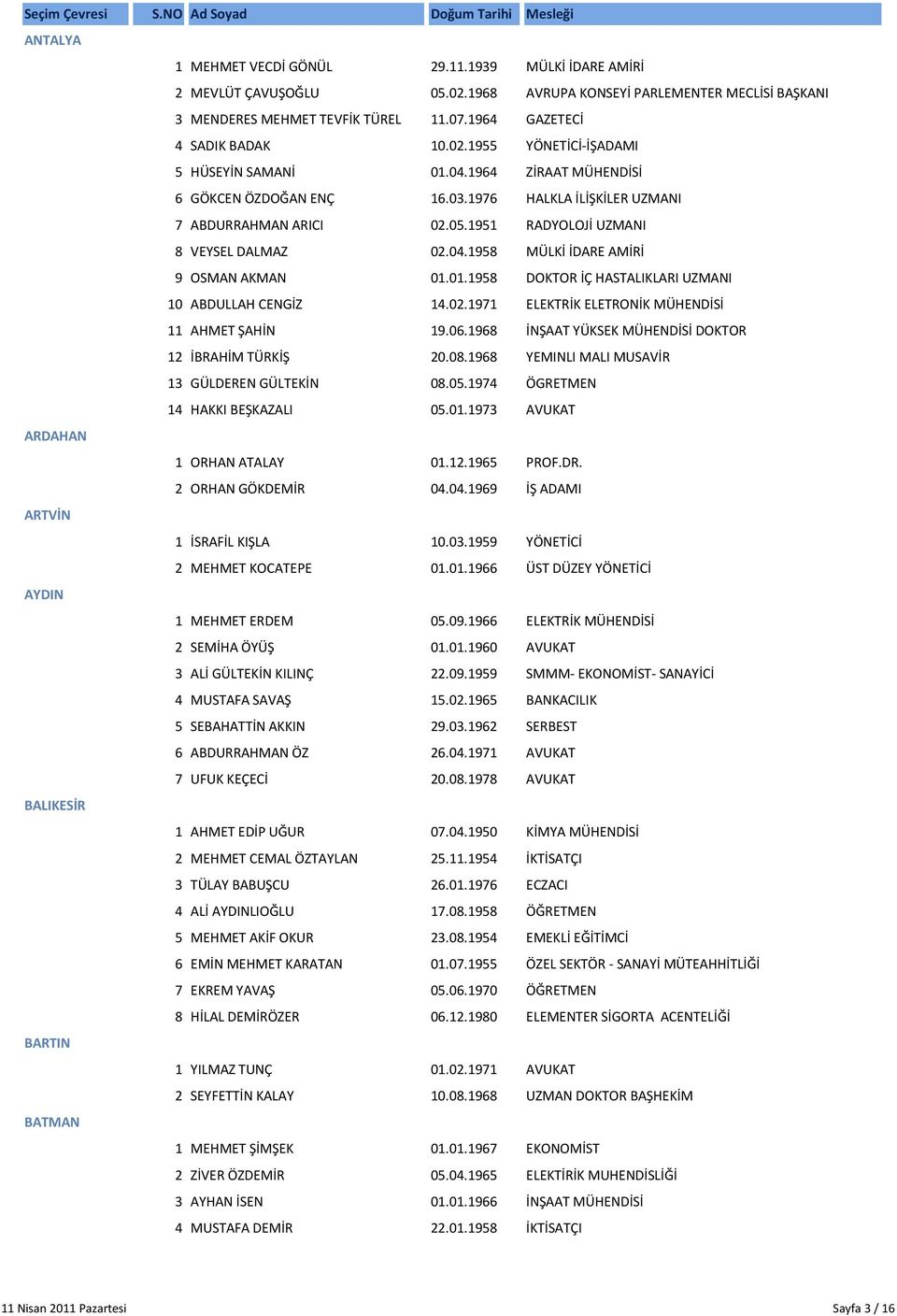 01.1958 DOKTOR İÇ HASTALIKLARI UZMANI 10 ABDULLAH CENGİZ 14.02.1971 ELEKTRİK ELETRONİK MÜHENDİSİ 11 AHMET ŞAHİN 19.06.1968 İNŞAAT YÜKSEK MÜHENDİSİ DOKTOR 12 İBRAHİM TÜRKİŞ 20.08.