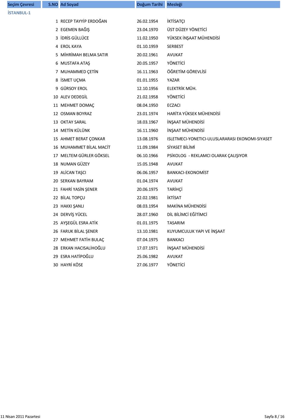 1956 ELEKTRİK MÜH. 10 ALEV DEDEGİL 21.02.1958 YÖNETİCİ 11 MEHMET DOMAÇ 08.04.1950 ECZACI 12 OSMAN BOYRAZ 23.01.1974 HARİTA YÜKSEK MÜHENDİSİ 13 OKTAY SARAL 18.03.