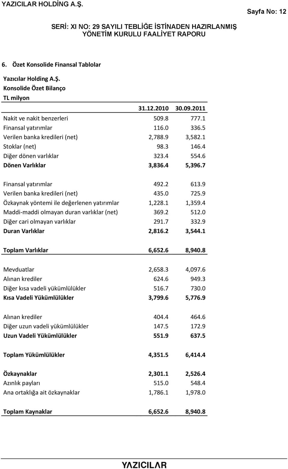 9 Verilen banka kredileri (net) 435.0 725.9 Özkaynak yöntemi ile değerlenen yatırımlar 1,228.1 1,359.4 Maddi maddi olmayan duran varlıklar (net) 369.2 512.0 Diğer cari olmayan varlıklar 291.7 332.