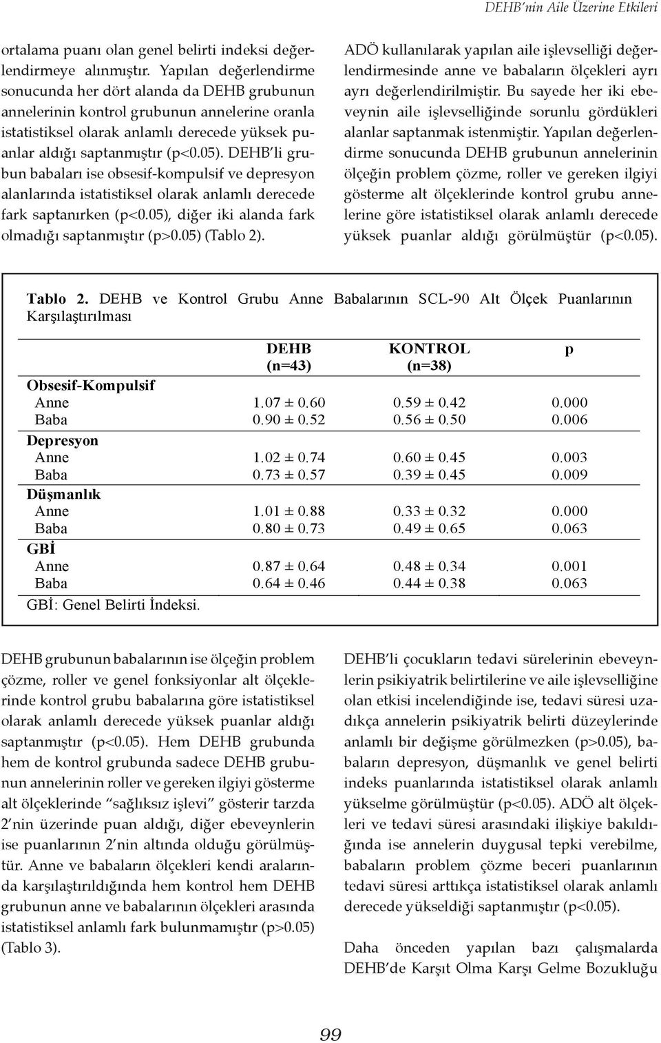 DEHB li grubun babaları ise obsesif-kompulsif ve depresyon alanlarında istatistiksel olarak anlamlı derecede fark saptanırken (p<0.05), diğer iki alanda fark olmığı saptanmıştır (p>0.05) (Tablo 2).