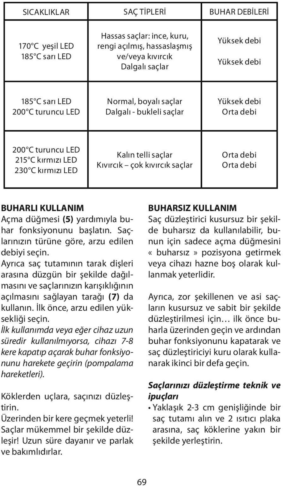 debi BUHARLI KULLANIM Açma düğmesi (5) yardımıyla buhar fonksiyonunu başlatın. Saçlarınızın türüne göre, arzu edilen debiyi seçin.