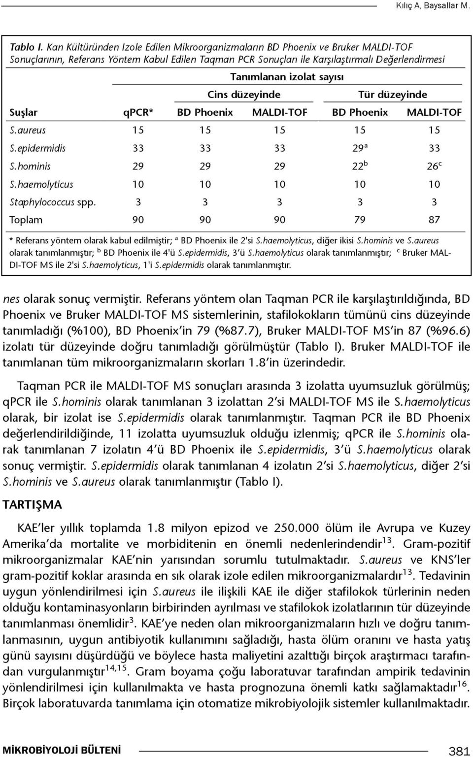 sayısı Cins düzeyinde Tür düzeyinde Suşlar qpcr* BD Phoenix MALDI-TOF BD Phoenix MALDI-TOF S.aureus 15 15 15 15 15 S.epidermidis 33 33 33 29 a 33 S.hominis 29 29 29 22 b 26 c S.