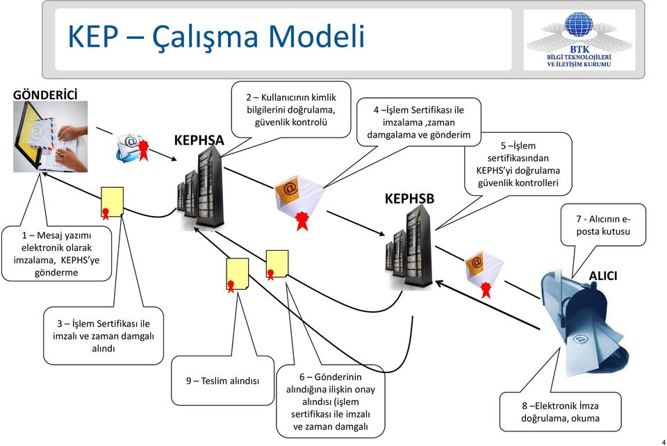 elektronik olarak imzalama, KEPHS ye gönderme 7 - Alıcının e- posta kutusu ALICI 3 İşlem Sertifikası ile imzalı ve zaman damgalı
