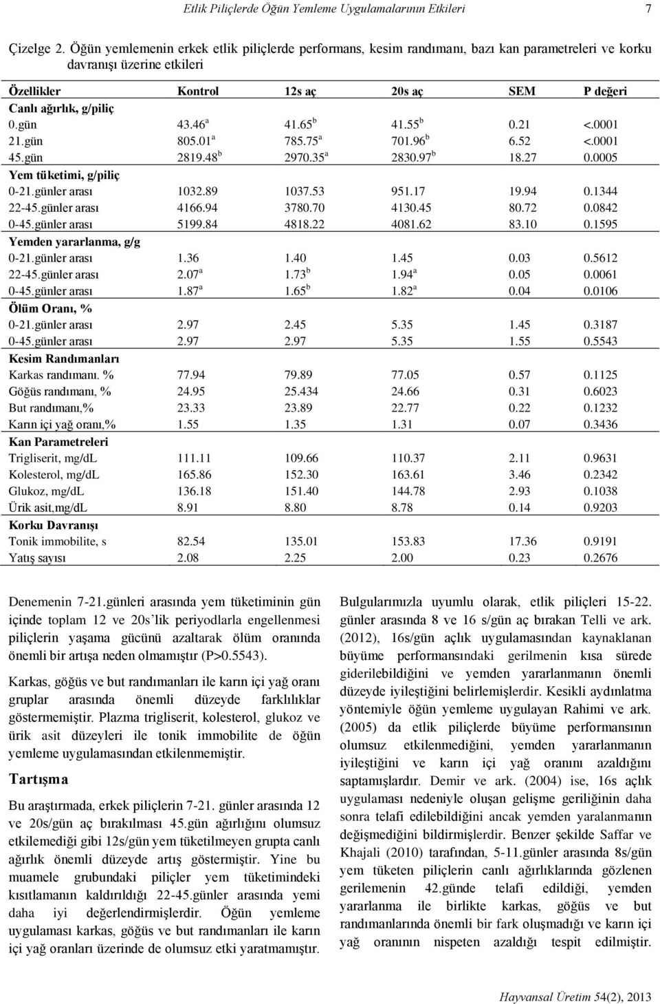 gün 43.46 a 41.65 b 41.55 b 0.21 <.0001 21.gün 805.01 a 785.75 a 701.96 b 6.52 <.0001 45.gün 2819.48 b 2970.35 a 2830.97 b 18.27 0.0005 Yem tüketimi, g/piliç 0-21.günler arası 1032.89 1037.53 951.