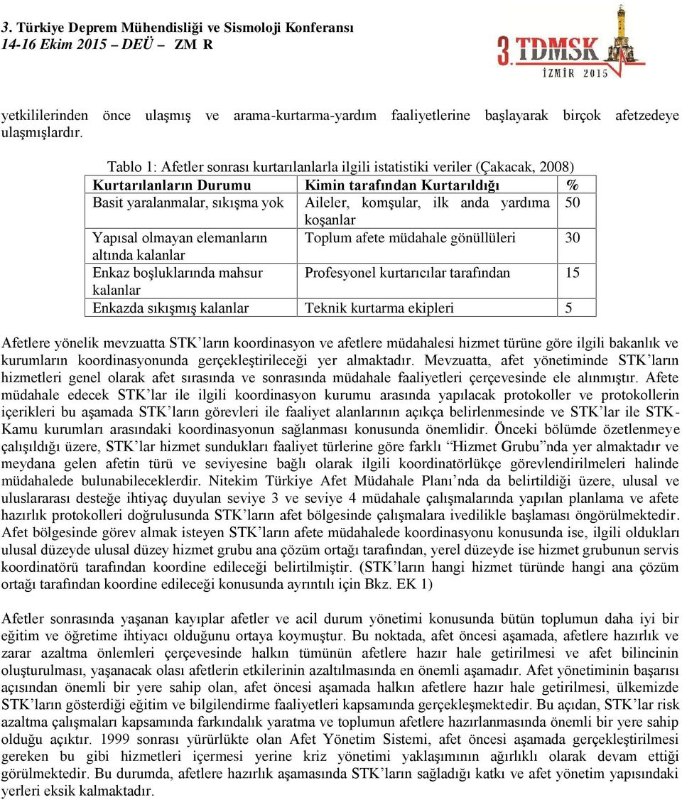 yardıma 50 koşanlar Yapısal olmayan elemanların Toplum afete müdahale gönüllüleri 30 altında kalanlar Enkaz boşluklarında mahsur Profesyonel kurtarıcılar tarafından 15 kalanlar Enkazda sıkışmış