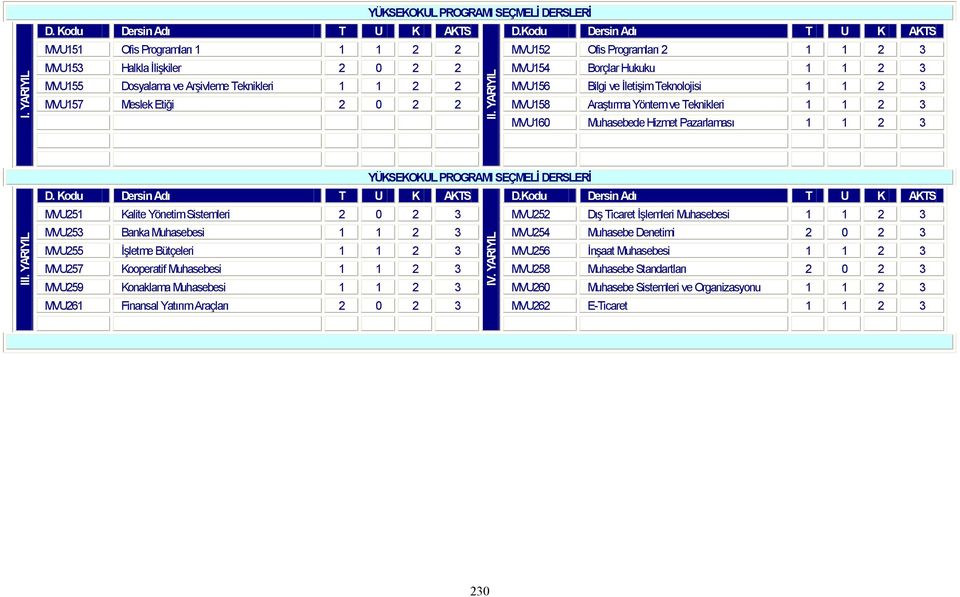 Dış Ticaret İşlemleri Muhasebesi 1 1 2 3 MVU253 Banka Muhasebesi 1 1 2 3 MVU254 Muhasebe Denetimi 2 0 2 3 MVU255 İşletme Bütçeleri 1 1 2 3 MVU256 İnşaat Muhasebesi 1 1 2 3 MVU257 Kooperatif