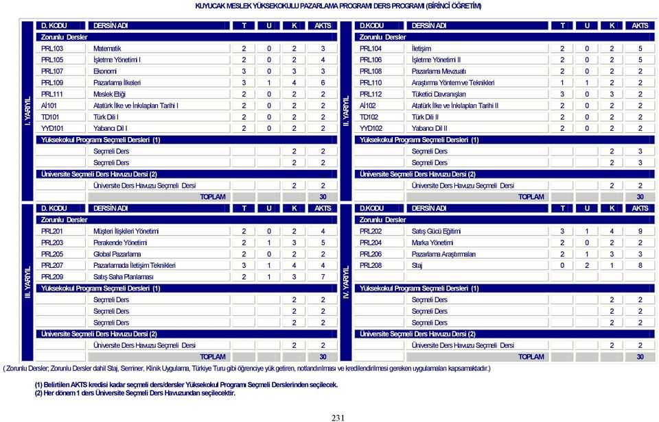 2 Aİ101 Atatürk İlke ve İnkılapları Tarihi I 2 0 2 2 Aİ102 Atatürk İlke ve İnkılapları Tarihi II 2 0 2 2 TD101 Türk Dili I 2 0 2 2 TD102 Türk Dili II 2 0 2 2 YYD101 Yabancı Dil I 2 0 2 2 YYD102