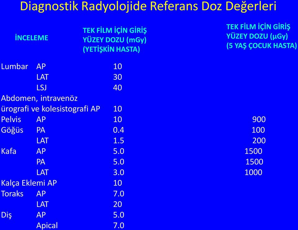 40 Abdomen, intravenöz ürografi ve kolesistografi AP 10 Pelvis AP 10 900 Göğüs PA 0.4 100 LAT 1.