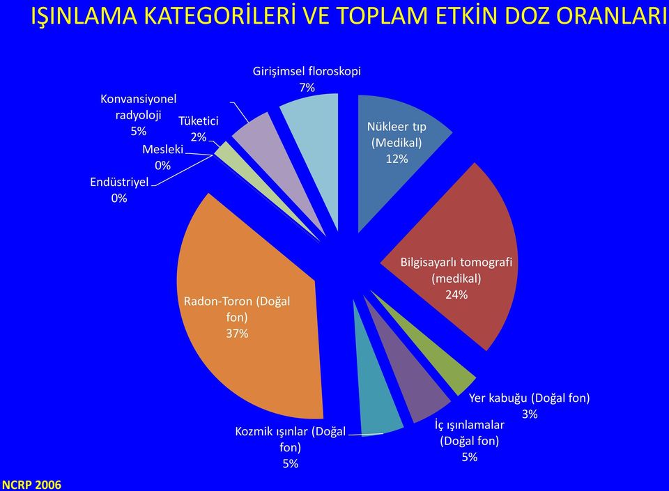 (Medikal) 12% Radon-Toron (Doğal fon) 37% Bilgisayarlı tomografi (medikal) 24%