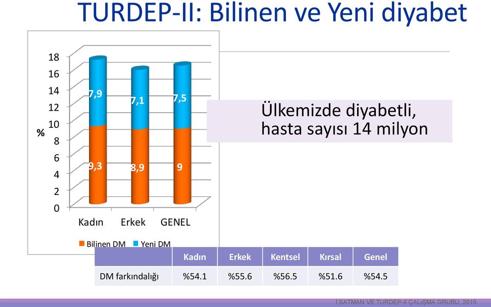 milyon Bilinen DM Yeni DM Kadın Erkek Kentsel Kırsal Genel DM