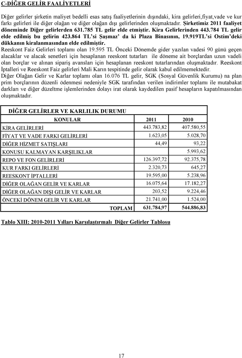 864 TL si Şaşmaz da ki Plaza Binasının, 19.919TL si Ostim deki dükkanın kiralanmasından elde edilmiştir. Reeskont Faiz Gelirleri toplamı olan 19.